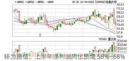 移为通信：上半年净利润同比预增 58%―68%