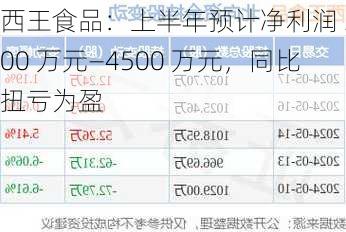 西王食品：上半年预计净利润 3500 万元―4500 万元，同比扭亏为盈