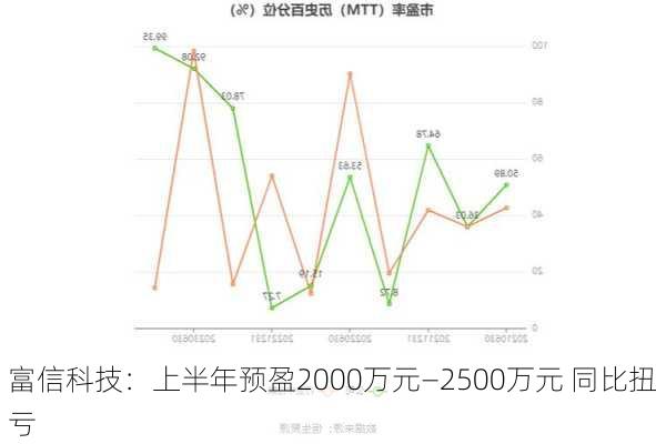 富信科技：上半年预盈2000万元―2500万元 同比扭亏