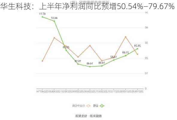 华生科技：上半年净利润同比预增50.54%―79.67%