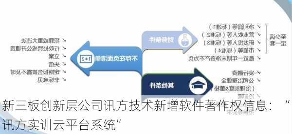 新三板创新层公司讯方技术新增软件著作权信息：“讯方实训云平台系统”