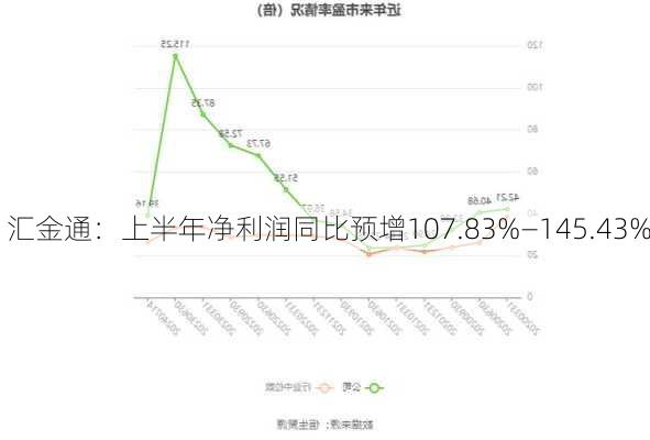 汇金通：上半年净利润同比预增107.83%―145.43%