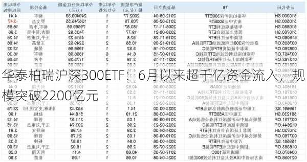 华泰柏瑞沪深300ETF：6月以来超千亿资金流入，规模突破2200亿元