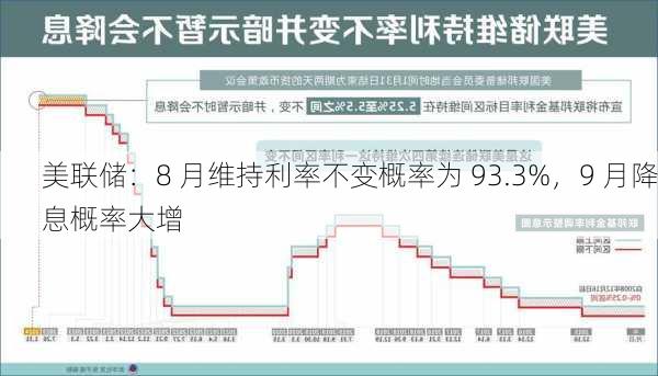 美联储：8 月维持利率不变概率为 93.3%，9 月降息概率大增