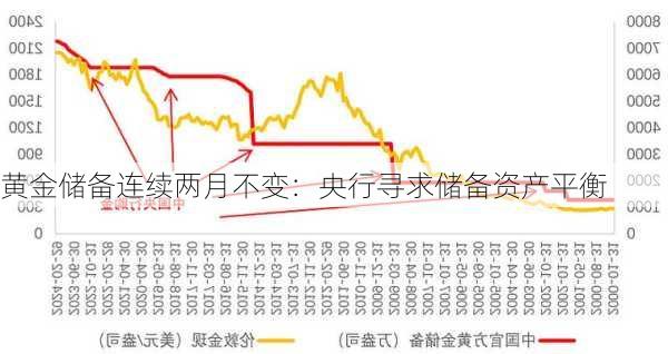 黄金储备连续两月不变：央行寻求储备资产平衡