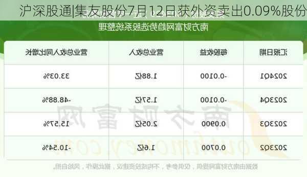 沪深股通|集友股份7月12日获外资卖出0.09%股份