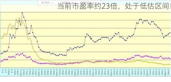 当前市盈率约23倍，处于低估区间！