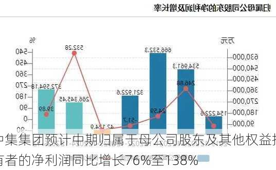 中集集团预计中期归属于母公司股东及其他权益持有者的净利润同比增长76%至138%