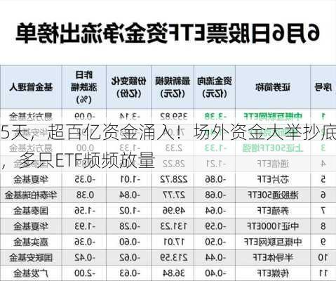 5天，超百亿资金涌入！场外资金大举抄底，多只ETF频频放量