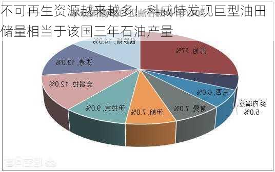 不可再生资源越来越多！科威特发现巨型油田 储量相当于该国三年石油产量