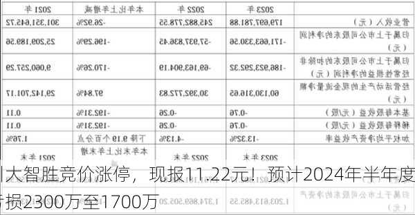 川大智胜竞价涨停，现报11.22元！预计2024年半年度亏损2300万至1700万