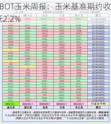 CBOT玉米周报：玉米基准期约收低2.2%