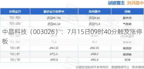 中晶科技（003026）：7月15日09时40分触及涨停板