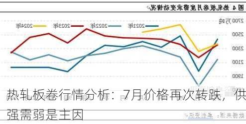 热轧板卷行情分析：7月价格再次转跌，供强需弱是主因