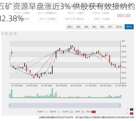 五矿资源早盘涨近3% 供股获有效接纳约282.38%