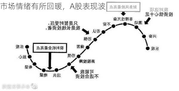 市场情绪有所回暖，A股表现波