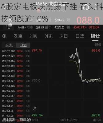 A股家电板块震荡下挫 石头科技领跌逾10%