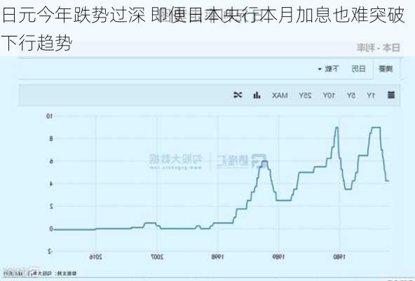 日元今年跌势过深 即便日本央行本月加息也难突破下行趋势