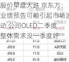 股价早盘大跌 京东方：业绩预告可能引起市场波动 公司OLED二季度整体需求没一季度好