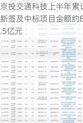 京投交通科技上半年累计新签及中标项目金额约8.5亿元