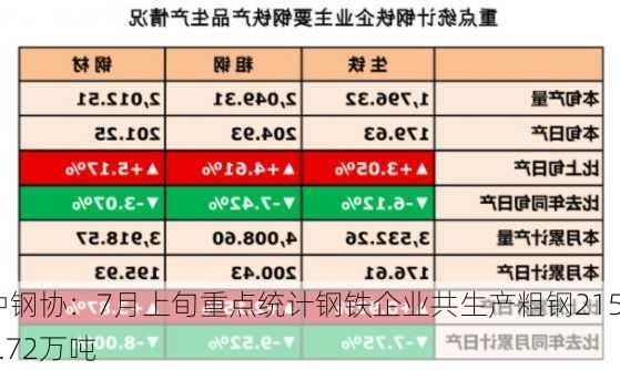 中钢协：7月上旬重点统计钢铁企业共生产粗钢2151.72万吨