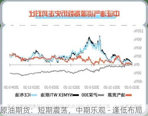 原油期货：短期震荡，中期乐观 - 逢低布局