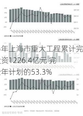 上半年上海市重大工程累计完成投资1226.4亿元 完成全年计划的53.3%