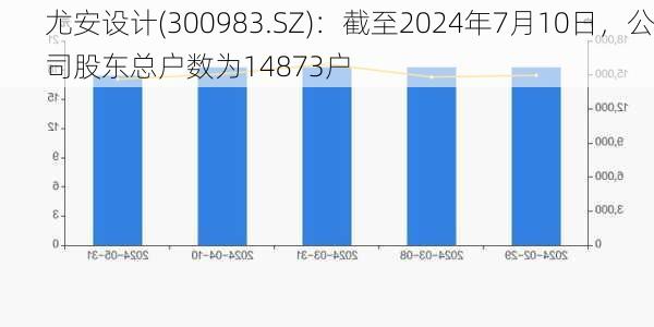 尤安设计(300983.SZ)：截至2024年7月10日，公司股东总户数为14873户