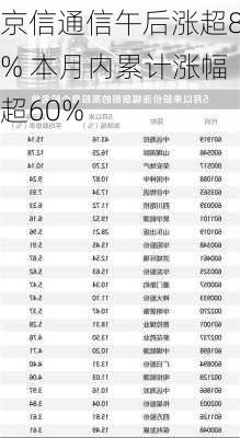 京信通信午后涨超8% 本月内累计涨幅超60%