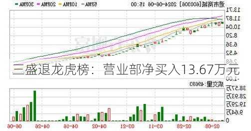 三盛退龙虎榜：营业部净买入13.67万元