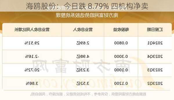 海鸥股份：今日跌 8.79% 四机构净卖