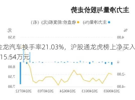 金龙汽车换手率21.03%，沪股通龙虎榜上净买入2615.54万元