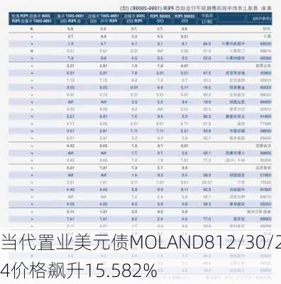 当代置业美元债MOLAND812/30/24价格飙升15.582%