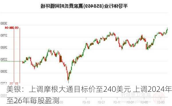 美银：上调摩根大通目标价至240美元 上调2024年至26年每股盈测