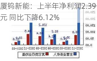 厦钨新能：上半年净利润2.39亿元 同比下降6.12%