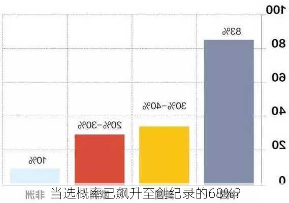 当选概率已飙升至创纪录的68%？