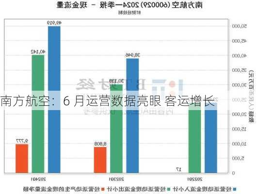 南方航空：6 月运营数据亮眼 客运增长