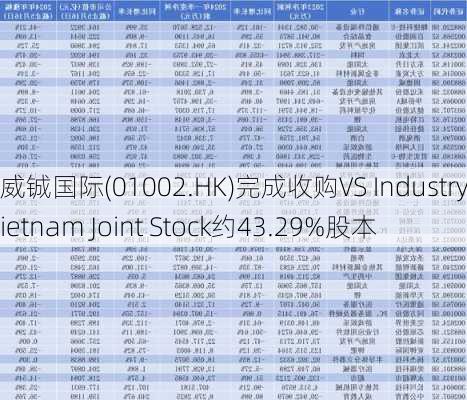 威铖国际(01002.HK)完成收购VS Industry Vietnam Joint Stock约43.29%股本