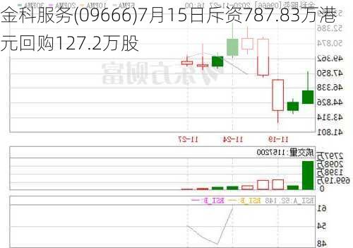 金科服务(09666)7月15日斥资787.83万港元回购127.2万股