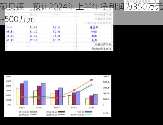 硕贝德：预计2024年上半年净利润为350万元~500万元