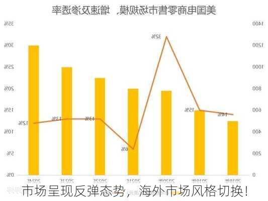 市场呈现反弹态势，海外市场风格切换！