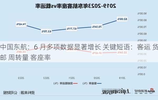 中国东航：6 月多项数据显著增长 关键短语：客运 货邮 周转量 客座率