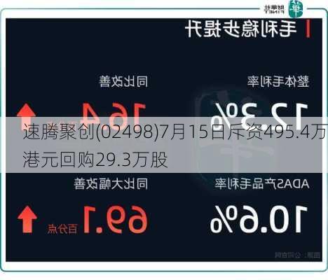 速腾聚创(02498)7月15日斥资495.4万港元回购29.3万股