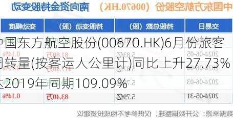 中国东方航空股份(00670.HK)6月份旅客周转量(按客运人公里计)同比上升27.73% 达2019年同期109.09%