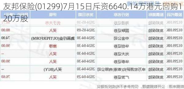 友邦保险(01299)7月15日斥资6640.14万港元回购120万股