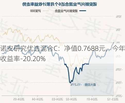 诺安研究优选混合C：净值0.7688元，今年来收益率-20.20%