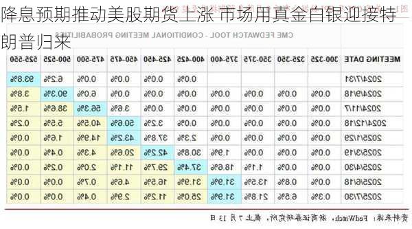 降息预期推动美股期货上涨 市场用真金白银迎接特朗普归来