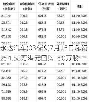 永达汽车(03669)7月15日斥资254.58万港元回购150万股