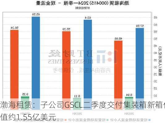 渤海租赁：子公司GSCL二季度交付集装箱新箱价值约1.55亿美元