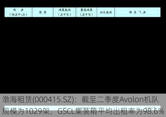 渤海租赁(000415.SZ)：截至二季度Avolon机队规模为1029架，GSCL集装箱平均出租率为98.6%